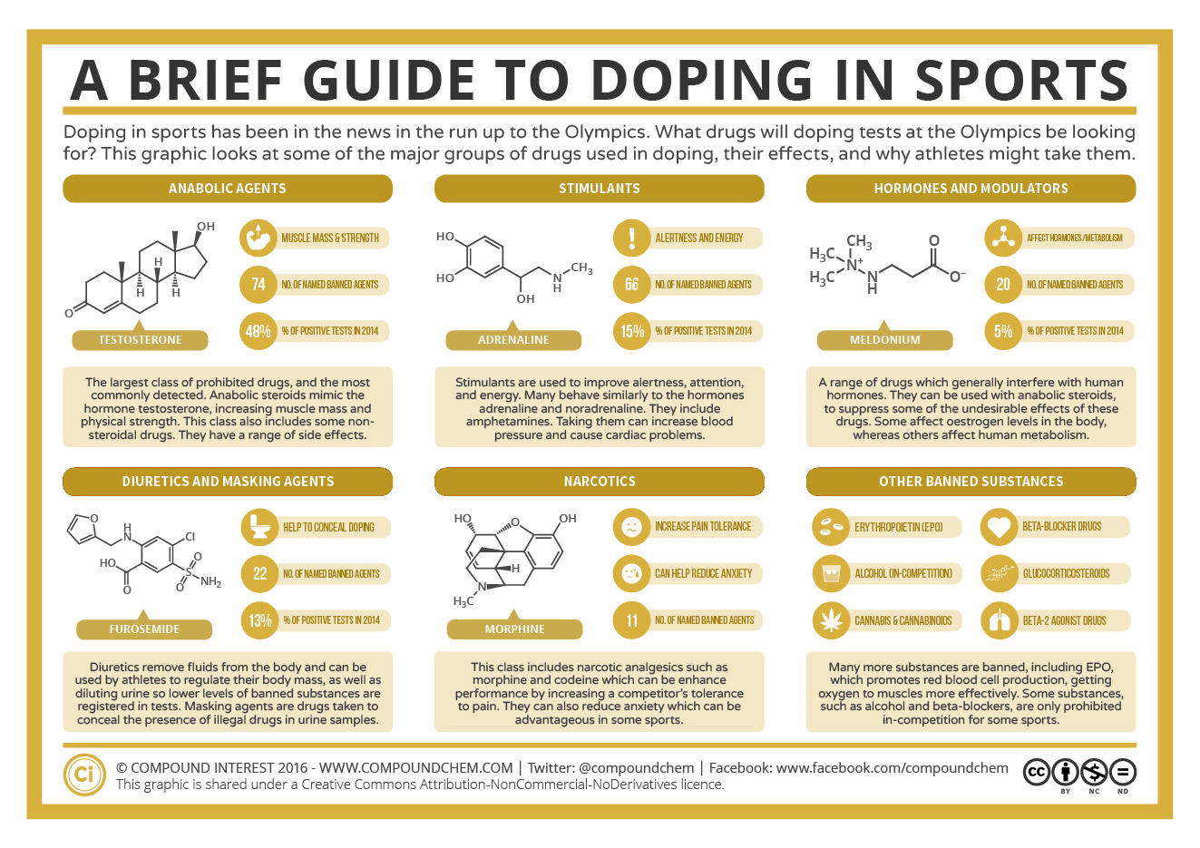 A-Guide-to-Doping-In-Sports